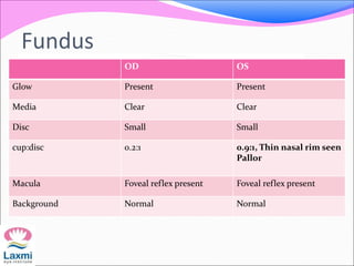 Fundus
OD OS
Glow Present Present
Media Clear Clear
Disc Small Small
cup:disc 0.2:1 0.9:1, Thin nasal rim seen
Pallor
Macula Foveal reflex present Foveal reflex present
Background Normal Normal
 