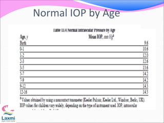 Normal IOP by Age
 
