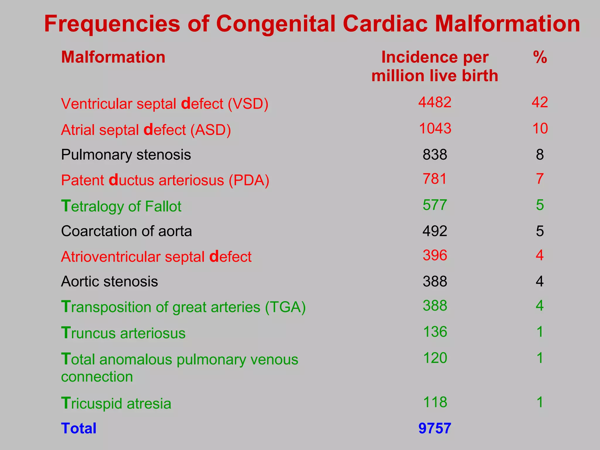 Vsd Incedence Congenital heart defects | PPT