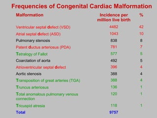 Malformation Incidence per
million live birth
%
Ventricular septal defect (VSD) 4482 42
Atrial septal defect (ASD) 1043 10
Pulmonary stenosis 838 8
Patent ductus arteriosus (PDA) 781 7
Tetralogy of Fallot 577 5
Coarctation of aorta 492 5
Atrioventricular septal defect 396 4
Aortic stenosis 388 4
Transposition of great arteries (TGA) 388 4
Truncus arteriosus 136 1
Total anomalous pulmonary venous
connection
120 1
Tricuspid atresia 118 1
Total 9757
Frequencies of Congenital Cardiac Malformation
 
