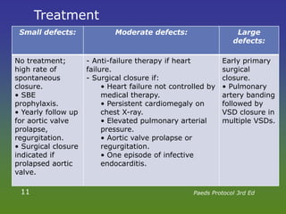 Treatment
Small defects: Moderate defects: Large
defects:
No treatment;
high rate of
spontaneous
closure.
• SBE
prophylaxis.
• Yearly follow up
for aortic valve
prolapse,
regurgitation.
• Surgical closure
indicated if
prolapsed aortic
valve.
- Anti-failure therapy if heart
failure.
- Surgical closure if:
• Heart failure not controlled by
medical therapy.
• Persistent cardiomegaly on
chest X-ray.
• Elevated pulmonary arterial
pressure.
• Aortic valve prolapse or
regurgitation.
• One episode of infective
endocarditis.
Early primary
surgical
closure.
• Pulmonary
artery banding
followed by
VSD closure in
multiple VSDs.
11 Paeds Protocol 3rd Ed
 