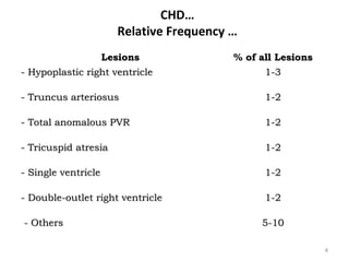 CHD…
                      Relative Frequency …
                 Lesions                 % of all Lesions
- Hypoplastic right ventricle                  1-3

- Truncus arteriosus                           1-2

- Total anomalous PVR                          1-2

- Tricuspid atresia                            1-2

- Single ventricle                             1-2

- Double-outlet right ventricle                1-2

- Others                                      5-10

                                                            4
 