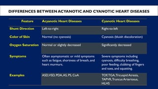 DIFFERENCES BETWEEN ACYANOTIC AND CYANOTIC HEART DISEASES
Feature Acyanotic Heart Diseases Cyanotic Heart Diseases
Shunt Direction Left-to-right Right-to-left
Color of Skin Normal (no cyanosis) Cyanosis (bluish discoloration)
Oxygen Saturation Normal or slightly decreased Significantly decreased
Symptoms Often asymptomatic or mild symptoms
such as fatigue, shortness of breath, and
heart murmurs.
Severe symptoms including
cyanosis, difficulty breathing,
poor feeding, clubbing of fingers
and toes, and squatting.
Examples ASD,VSD, PDA,AS, PS, CoA TOF,TGA,Tricuspid Atresia,
TAPVR,Truncus Arteriosus,
HLHS
 