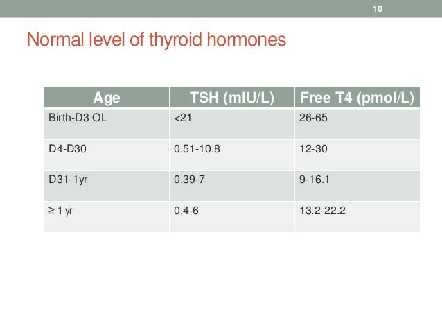 congenital hypothyroidism tsh chart by age