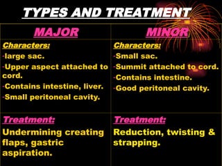 TYPES AND TREATMENT
MINOR
MAJOR
Characters:
-Small sac.
-Summit attached to cord.
-Contains intestine.
-Good peritoneal cavity.
Characters:
-large sac.
-Upper aspect attached to
cord.
-Contains intestine, liver.
-Small peritoneal cavity.
Treatment:
Reduction, twisting &
strapping.
Treatment:
Undermining creating
flaps, gastric
aspiration.
 