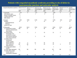 Patients with congenital myasthenic syndrome,according to site of defect in
neuromuscular junction and molecular analysis

 
