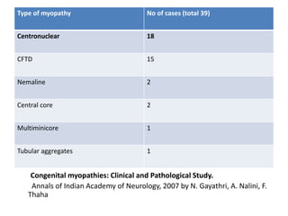 Congenital myopathies: Clinical and Pathological Study.
Annals of Indian Academy of Neurology, 2007 by N. Gayathri, A. Nalini, F.
Thaha
Type of myopathy No of cases (total 39)
Centronuclear 18
CFTD 15
Nemaline 2
Central core 2
Multiminicore 1
Tubular aggregates 1
 