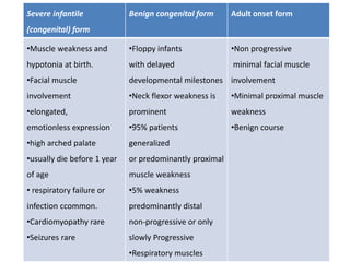Severe infantile
(congenital) form
Benign congenital form Adult onset form
•Muscle weakness and
hypotonia at birth.
•Facial muscle
involvement
•elongated,
emotionless expression
•high arched palate
•usually die before 1 year
of age
• respiratory failure or
infection ccommon.
•Cardiomyopathy rare
•Seizures rare
•Floppy infants
with delayed
developmental milestones
•Neck flexor weakness is
prominent
•95% patients
generalized
or predominantly proximal
muscle weakness
•5% weakness
predominantly distal
non-progressive or only
slowly Progressive
•Respiratory muscles
•Non progressive
minimal facial muscle
involvement
•Minimal proximal muscle
weakness
•Benign course
 