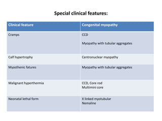 Special clinical features:
Clinical feature Congenital myopathy
Cramps CCD
Myopathy with tubular aggregates
Calf hypertrophy Centronuclear myopathy
Myasthenic fatures Myopathy with tubular aggregates
Malignant hyperthermia CCD, Core rod
Multimini core
Neonatal lethal form X linked myotubular
Nemaline
 