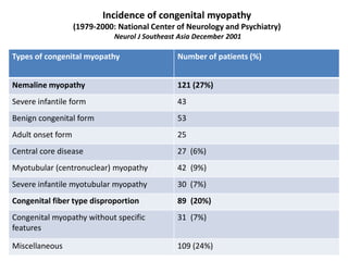 Incidence of congenital myopathy
(1979-2000: National Center of Neurology and Psychiatry)
Neurol J Southeast Asia December...