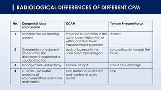 RADIOLOGICAL DIFFERENCES OF DIFFERENT CPM
No. Congenital lobar
emphysema
CCAM Tension Pneumothorax
1 Bronchovascular marking
present
Presence of septation in the
cystic lucent lesion with or
without air fluid level;
Vascular marking present
Absent
2 Compression of adjacent
lobes pushes the
diaphragm in cephalad or
caudal direction
Lack of lucency in the
uninvolved apical region
Lung collapses towards the
hilum
3 Management – lobectomy Excision of cyst Chest tube drainage
4 CT Scan – evaluates
anatomy of
emphysematous and its size
and relation
Can delineate exact size
and number of cystic
lesions
N/A
 