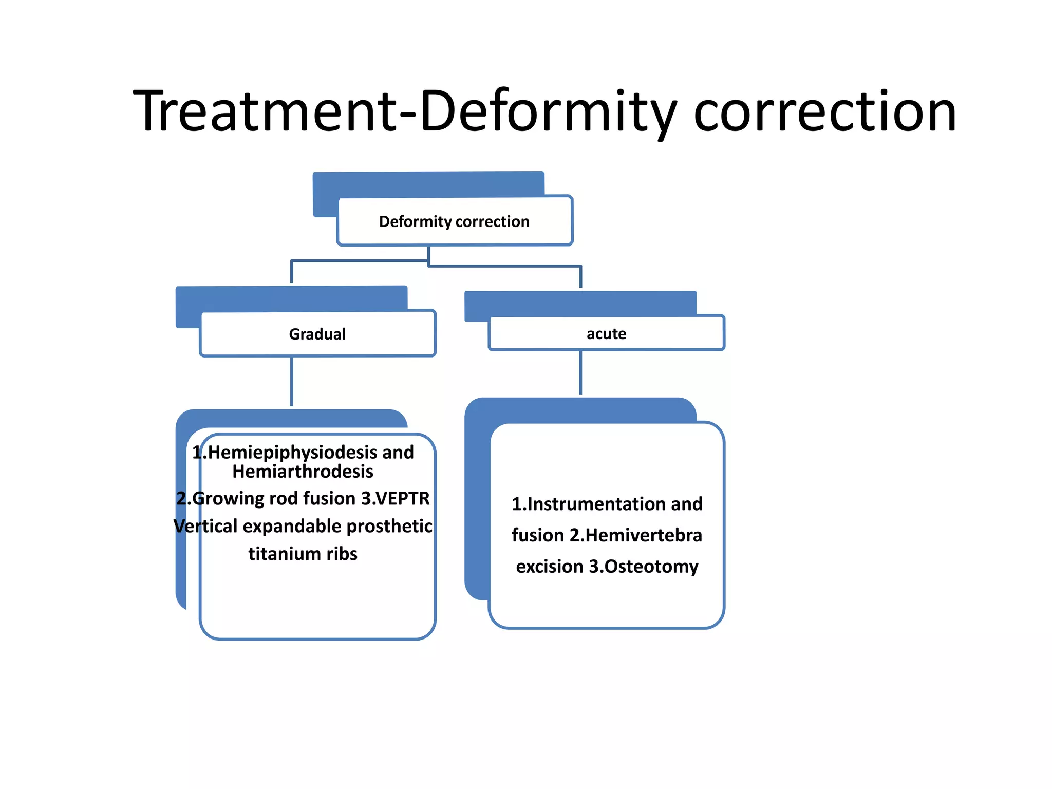 Congenital scoliosis | PPTX