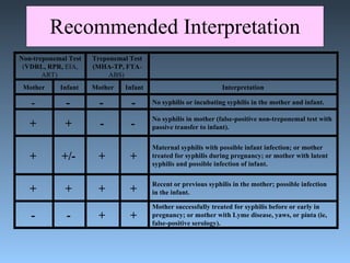 Recommended Interpretation Non-treponemal Test ( VDRL, RPR,  EIA, ART)  Treponemal Test (MHA-TP, FTA -ABS)  Mother Infant Mother Infant Interpretation -   -  -  -   No syphilis or incubating syphilis in the mother and infant. +   +   -   -  No syphilis in mother (false-positive non-treponemal test with passive transfer to infant). +   +/-   +   +   Maternal syphilis with possible infant infection; or mother treated for syphilis during pregnancy; or mother with latent syphilis and possible infection of infant. +   +   +   +   Recent or previous syphilis in the mother; possible infection in the infant. -   -   +   +   Mother successfully treated for syphilis before or early in pregnancy; or mother with Lyme disease, yaws, or pinta (ie, false-positive serology). 