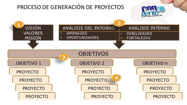 Gerencia de Proyectos en funciones de Recursos Humanos