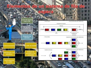 Línea de espera,
                      cola o fila


                     Se genera
                     cuando los
                   vehículos llegan


                     Estación de
                       servicio




Estacionamiento         Cuello de botella



                           Enlace de
Intersección con
                         entrada a una
    semáforo
                           autopista


 Carril especial
   de vuelta
 