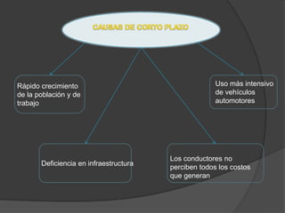 Rápido crecimiento                                    Uso más intensivo
de la población y de                                  de vehículos
trabajo                                               automotores




                                        Los conductores no
       Deficiencia en infraestructura
                                        perciben todos los costos
                                        que generan
 