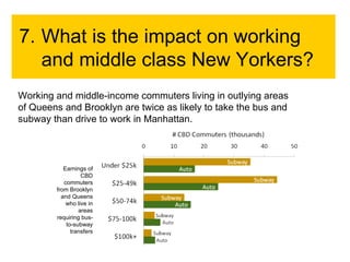 7. What is the impact on working and middle class New Yorkers? Working and middle-income commuters living in outlying areas of Queens and Brooklyn are twice as likely to take the bus and subway than drive to work in Manhattan. Earnings of CBD commuters from Brooklyn and Queens who live in areas requiring bus-to-subway transfers 