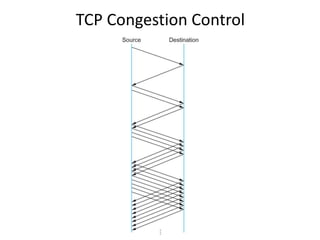 Congestion control in TCP | PPSX | Computer Networking | Computing