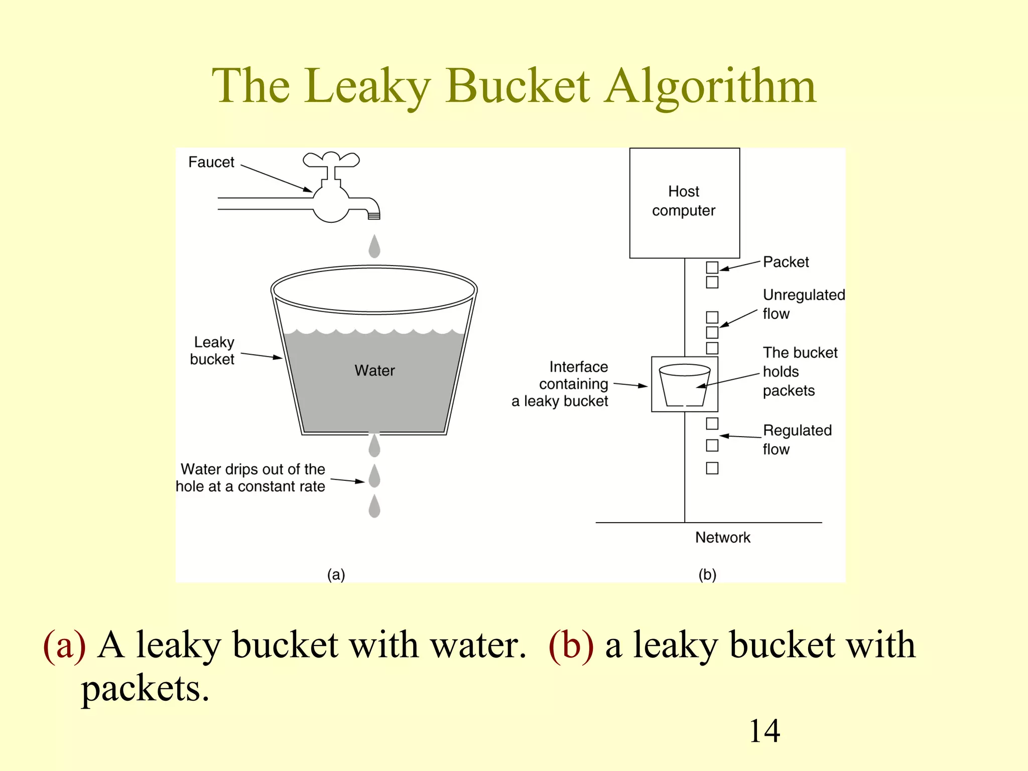 14
The Leaky Bucket Algorithm
(a) A leaky bucket with water. (b) a leaky bucket with
packets.
 