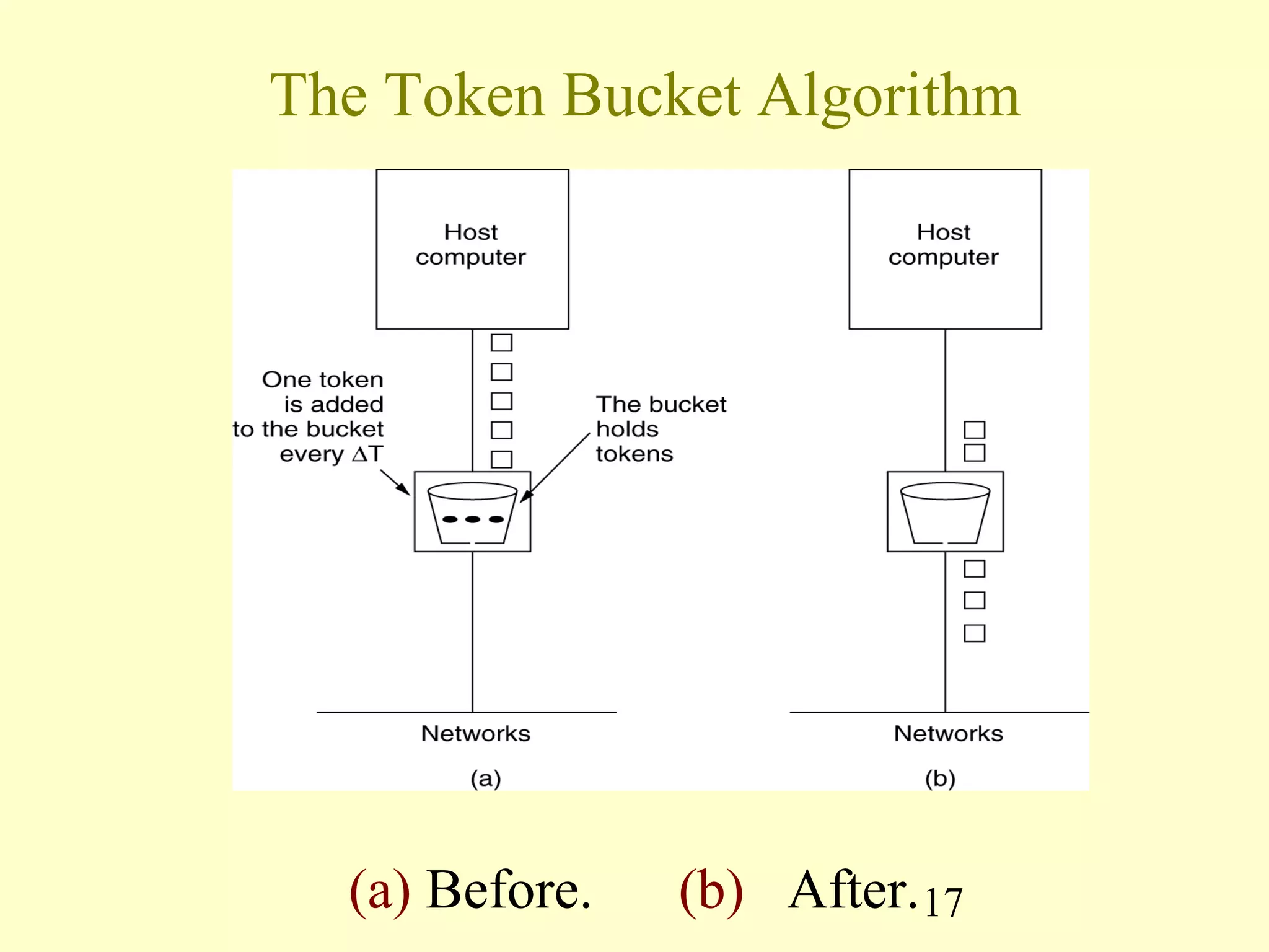17
The Token Bucket Algorithm
(a) Before. (b) After.
5-34
 
