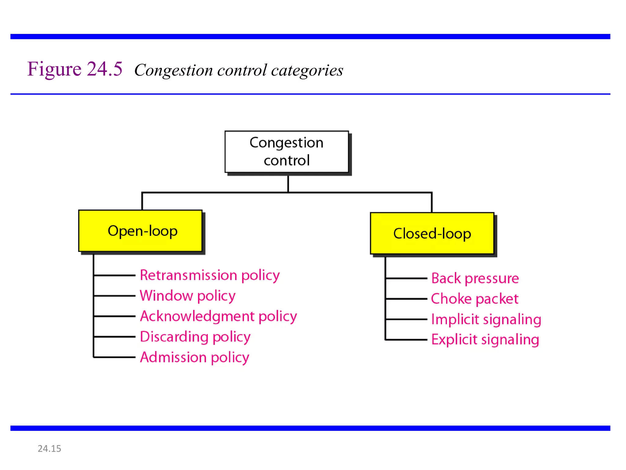 24.15
Figure 24.5 Congestion control categories
 