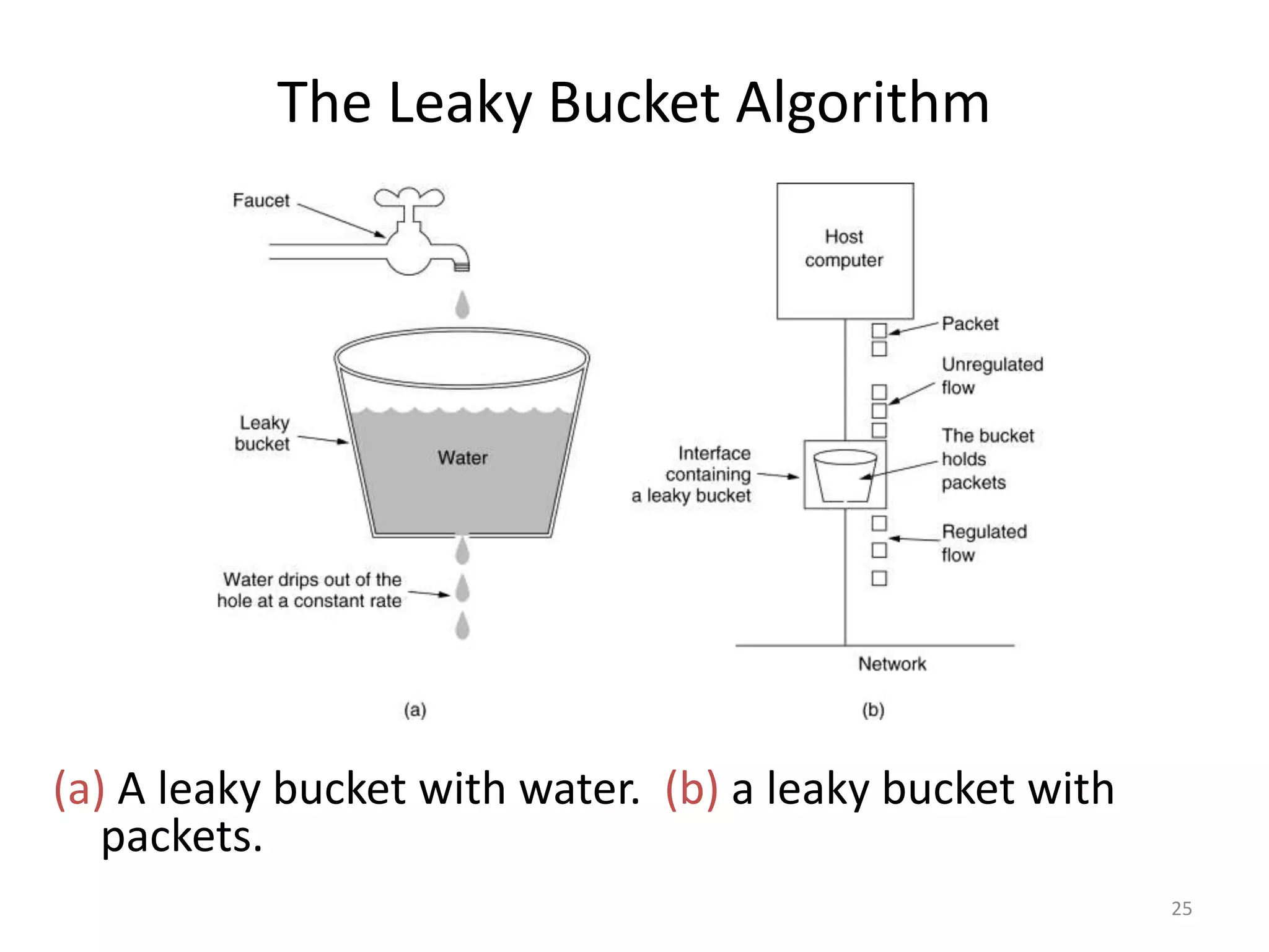 25
The Leaky Bucket Algorithm
(a) A leaky bucket with water. (b) a leaky bucket with
packets.
 