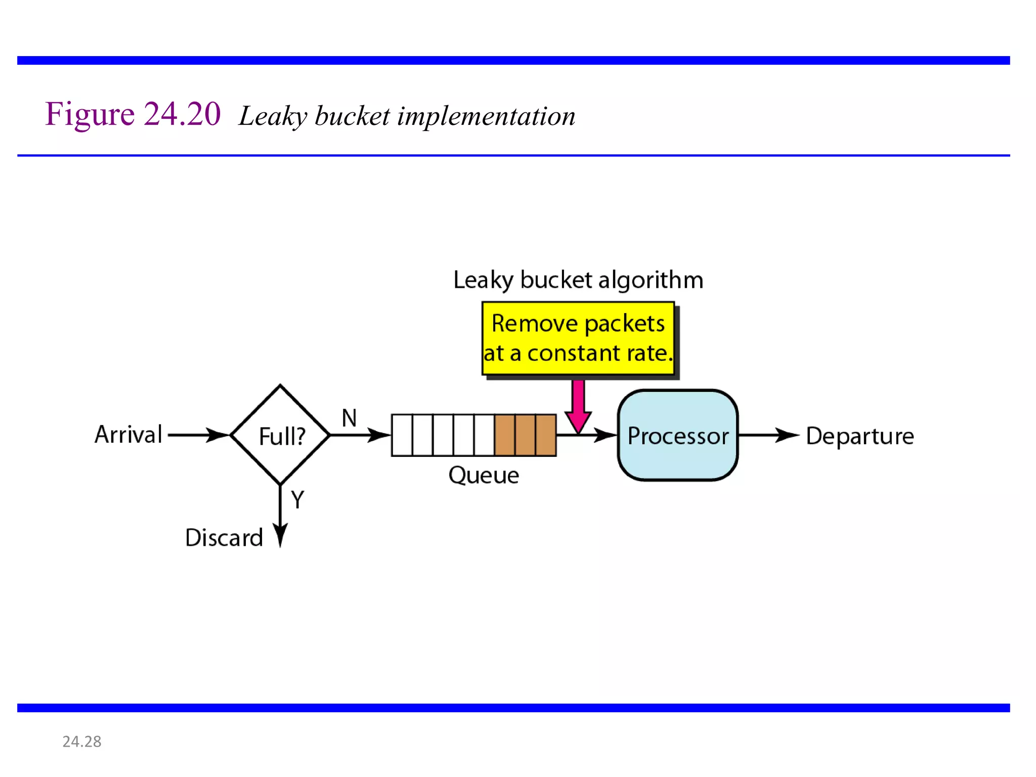 24.28
Figure 24.20 Leaky bucket implementation
 