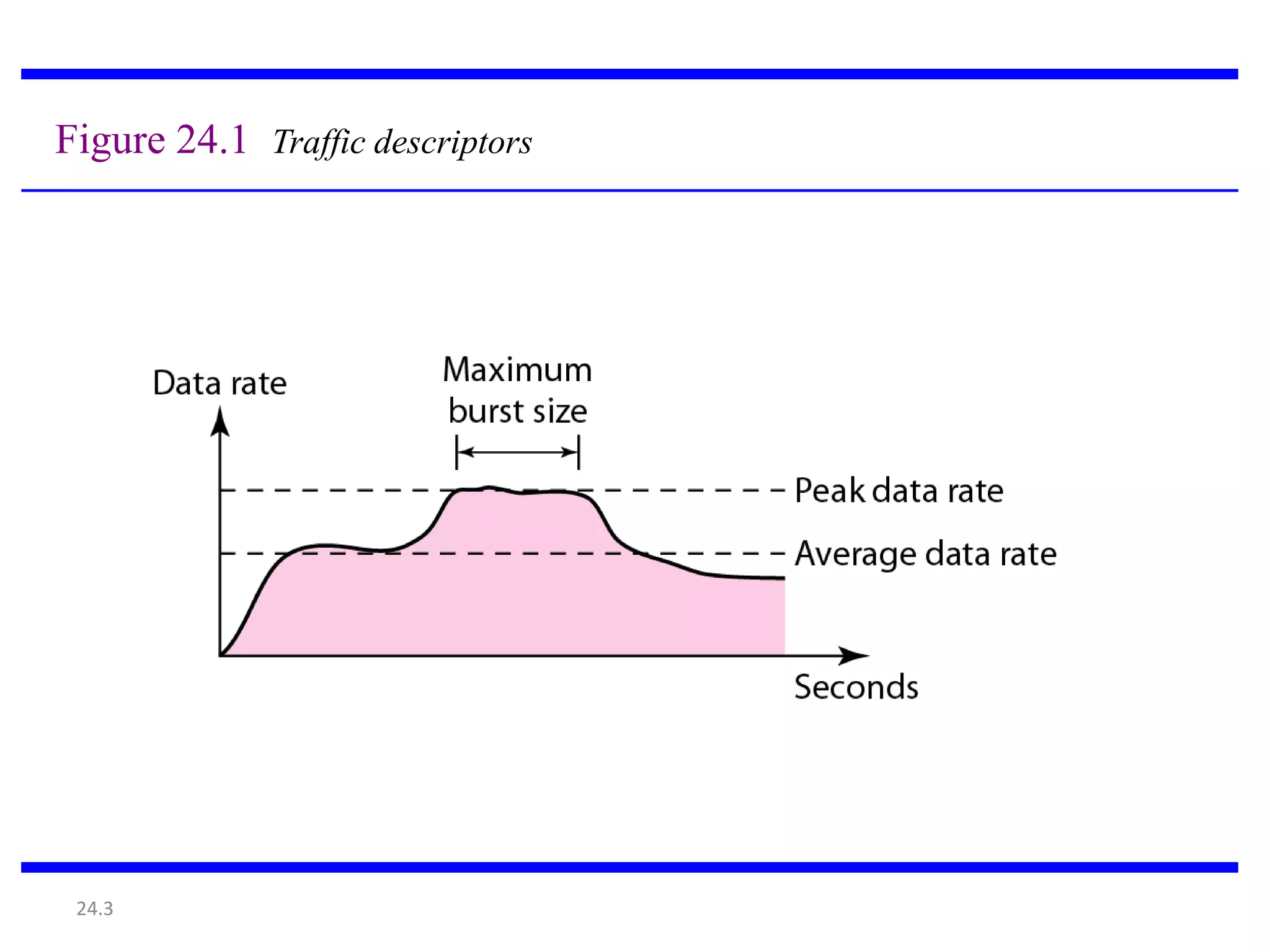 24.3
Figure 24.1 Traffic descriptors
 