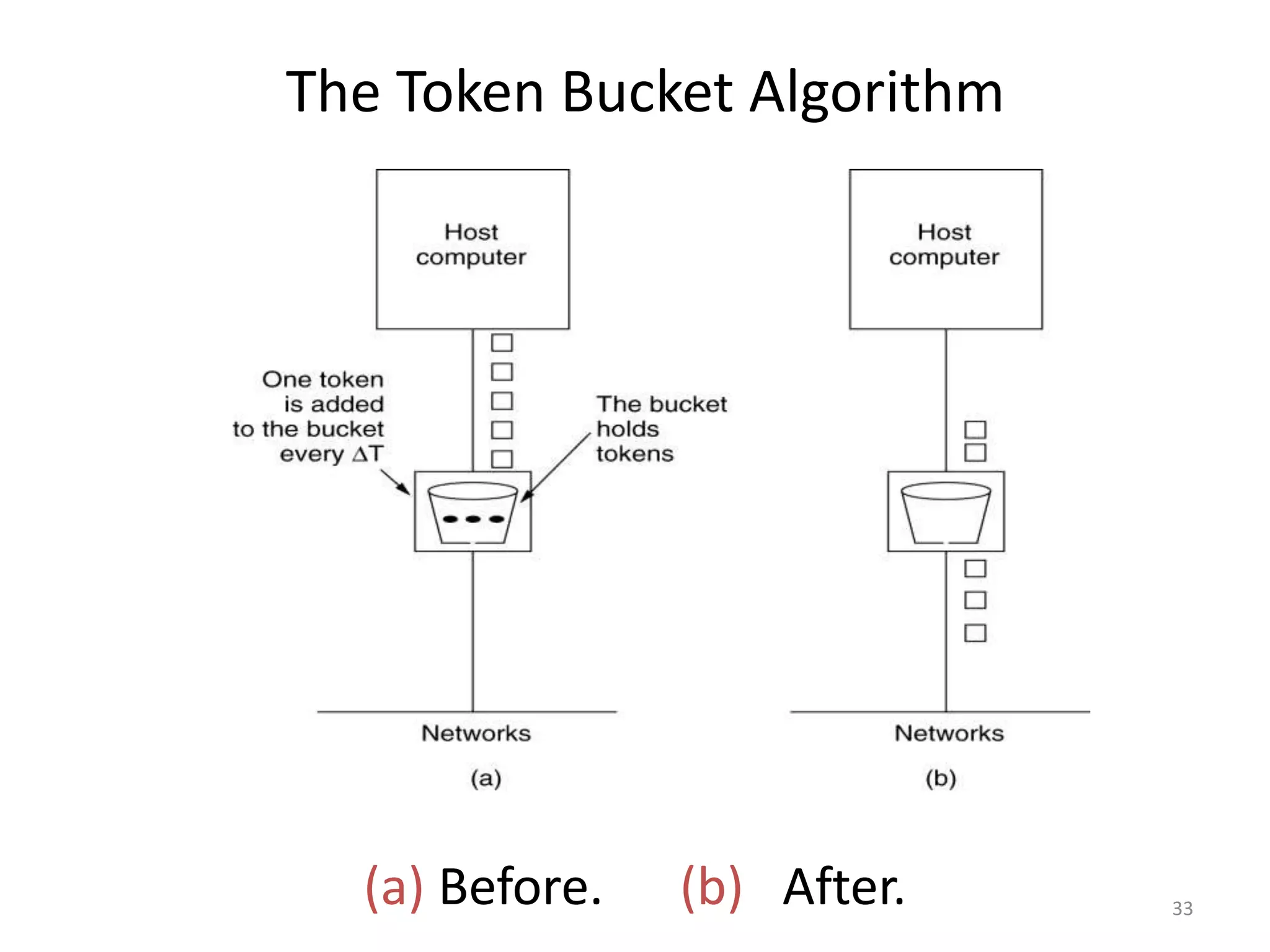 33
The Token Bucket Algorithm
(a) Before. (b) After.
5-34
 