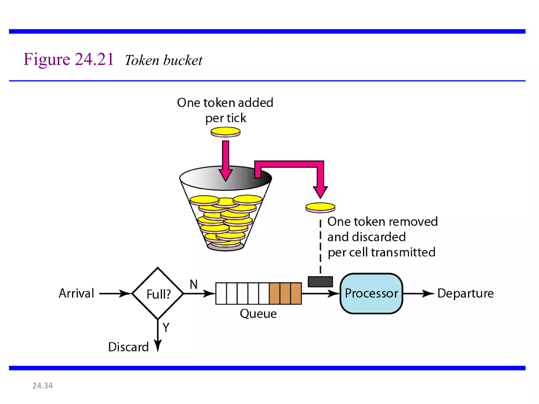 24.34
Figure 24.21 Token bucket
 