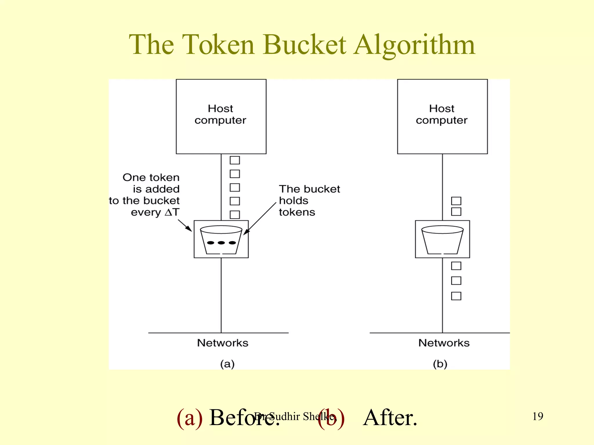 19
The Token Bucket Algorithm
(a) Before. (b) After.
5-34
Dr Sudhir Shelke,
 