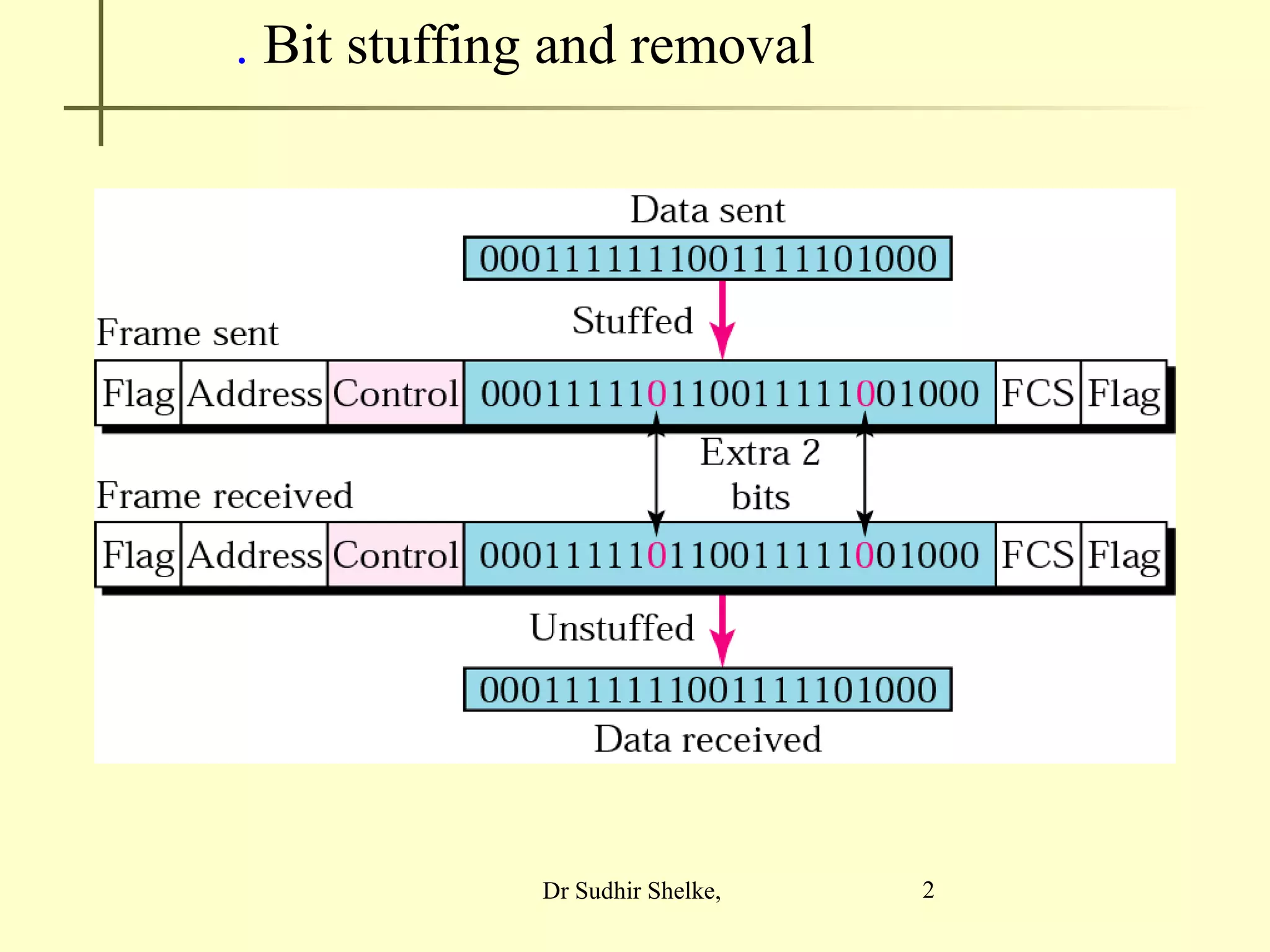 2
. Bit stuffing and removal
Dr Sudhir Shelke,
 