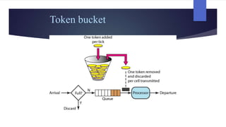 Token Bucket Rate Control Congestion control | PPTX