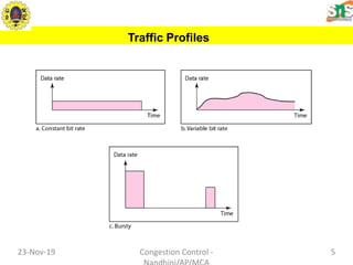 Traffic Profiles
23-Nov-19 5Congestion Control -
 