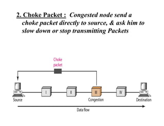 2. Choke Packet : Congested node send a
choke packet directly to source, & ask him to
slow down or stop transmitting Packets
 