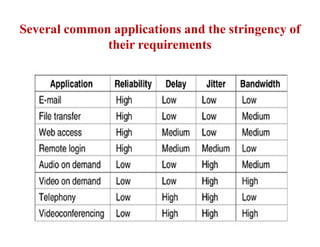 Several common applications and the stringency of
their requirements
 