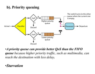 b). Priority queuing
•A priority queue can provide better QoS than the FIFO
queue because higher priority traffic, such as multimedia, can
reach the destination with less delay.
•Starvation
 