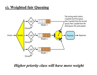 c). Weighted fair Queuing
Higher priority class will have more weight
 