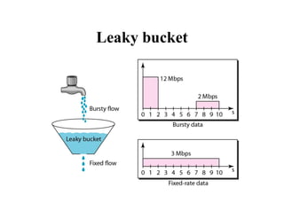 Leaky bucket
 