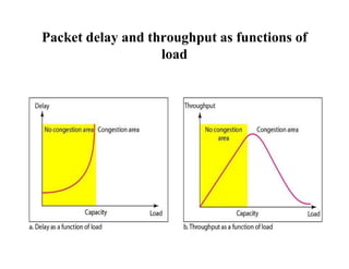 Packet delay and throughput as functions of
load
 