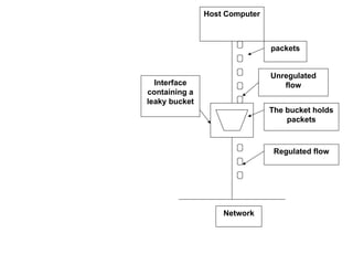 Host Computer
packets
Unregulated
flow
The bucket holds
packets
Regulated flow
Network
Interface
containing a
leaky bucket
 