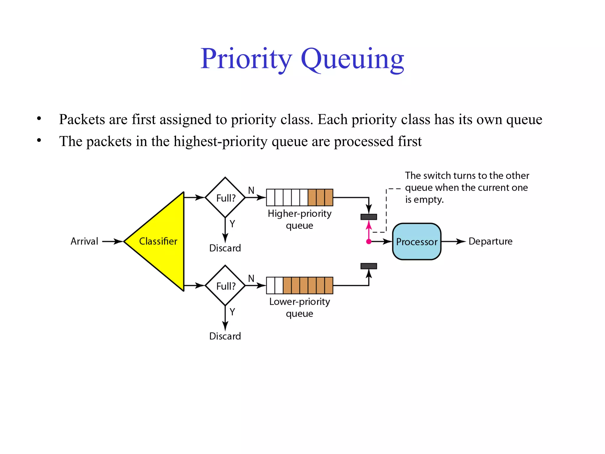 Priority Queuing
• Packets are first assigned to priority class. Each priority class has its own queue
• The packets in the highest-priority queue are processed first
 