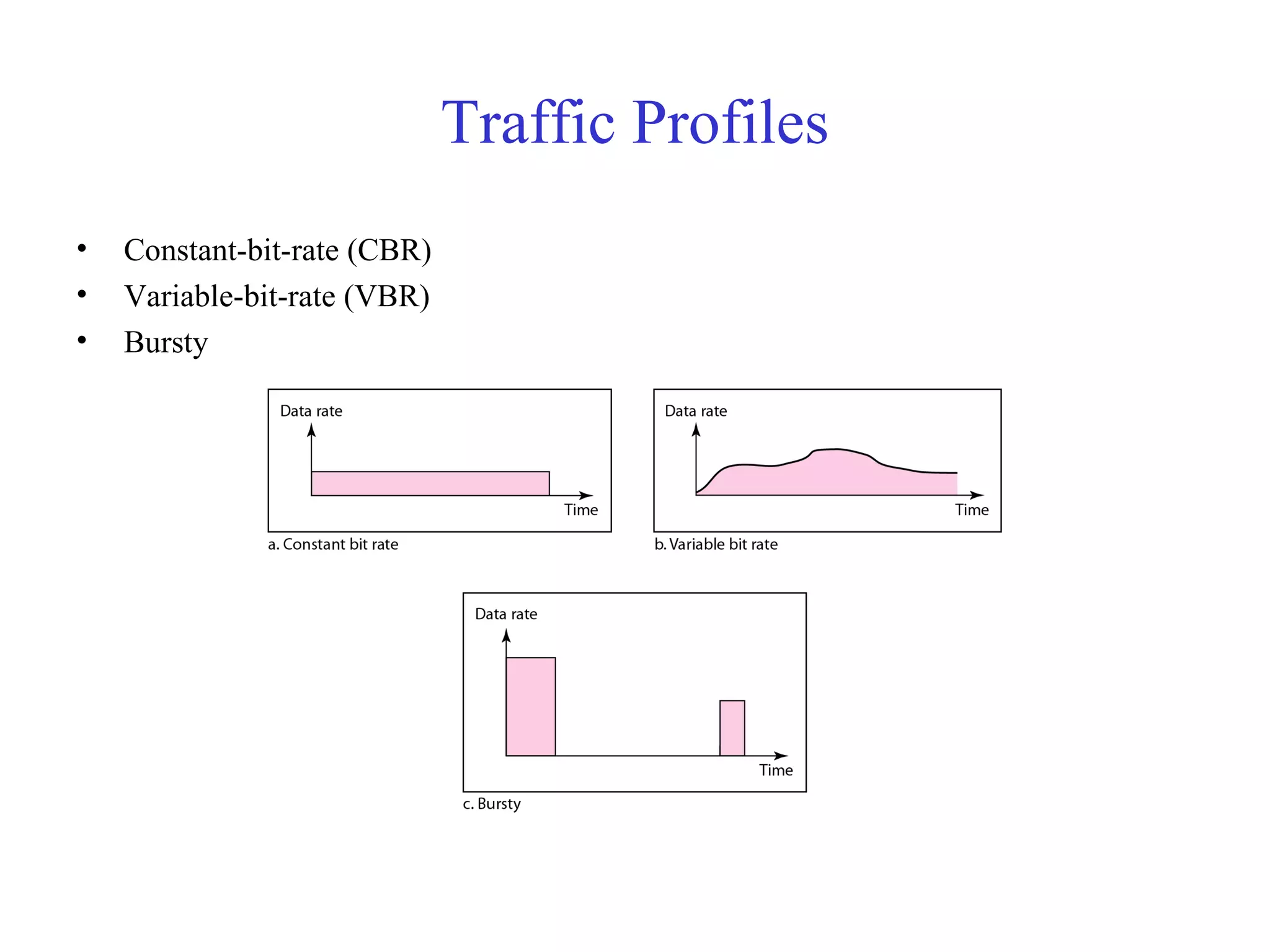 Traffic Profiles
• Constant-bit-rate (CBR)
• Variable-bit-rate (VBR)
• Bursty
 