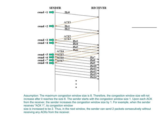 Congestion control avoidance | PPT | Computer Networking | Computing