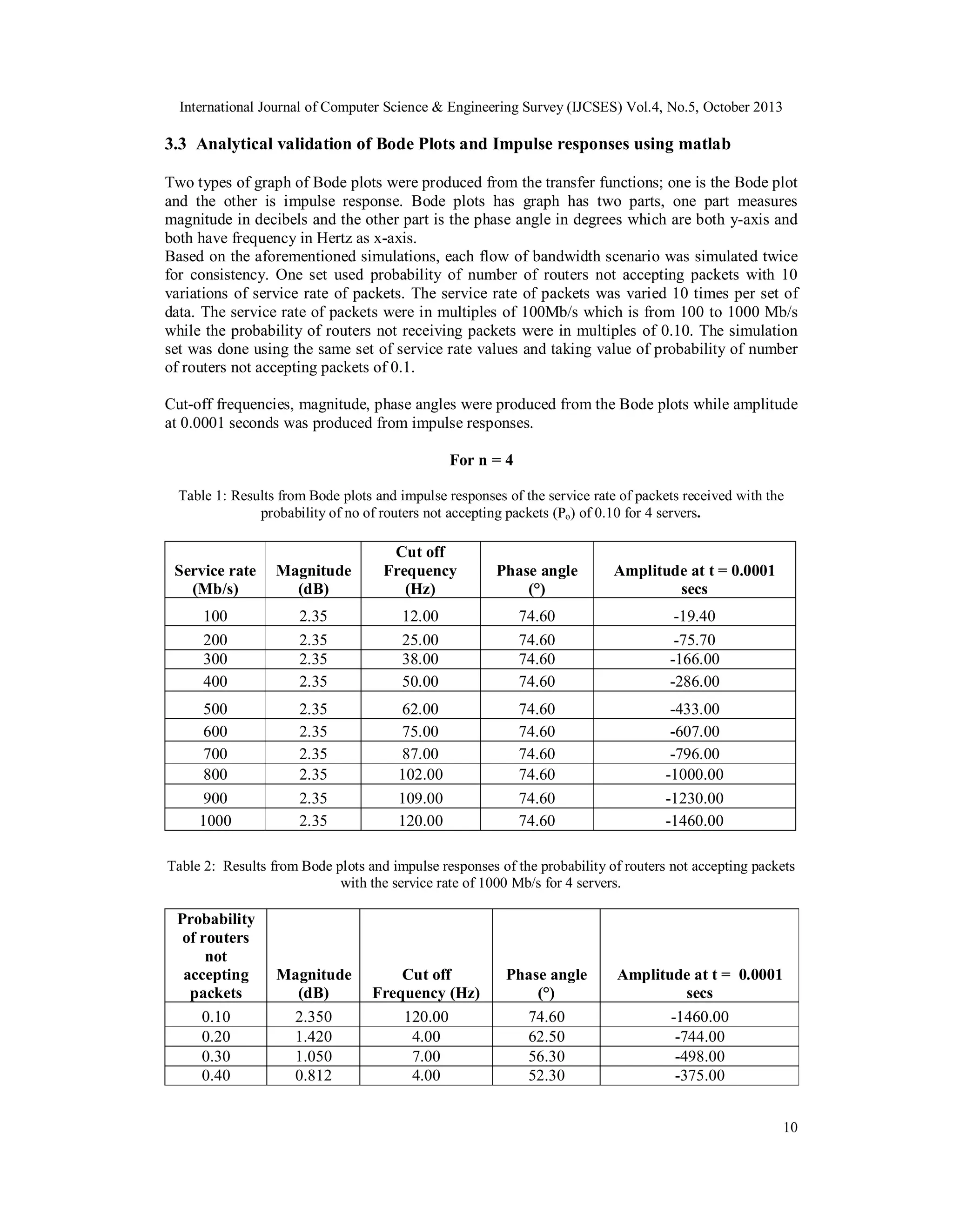 International Journal of Computer Science & Engineering Survey (IJCSES) Vol.4, No.5, October 2013

3.3 Analytical validation of Bode Plots and Impulse responses using matlab
Two types of graph of Bode plots were produced from the transfer functions; one is the Bode plot
and the other is impulse response. Bode plots has graph has two parts, one part measures
magnitude in decibels and the other part is the phase angle in degrees which are both y-axis and
both have frequency in Hertz as x-axis.
Based on the aforementioned simulations, each flow of bandwidth scenario was simulated twice
for consistency. One set used probability of number of routers not accepting packets with 10
variations of service rate of packets. The service rate of packets was varied 10 times per set of
data. The service rate of packets were in multiples of 100Mb/s which is from 100 to 1000 Mb/s
while the probability of routers not receiving packets were in multiples of 0.10. The simulation
set was done using the same set of service rate values and taking value of probability of number
of routers not accepting packets of 0.1.
Cut-off frequencies, magnitude, phase angles were produced from the Bode plots while amplitude
at 0.0001 seconds was produced from impulse responses.
For n = 4
Table 1: Results from Bode plots and impulse responses of the service rate of packets received with the
probability of no of routers not accepting packets (Po) of 0.10 for 4 servers.

Service rate
(Mb/s)

Magnitude
(dB)

Cut off
Frequency
(Hz)

Phase angle
(°)

Amplitude at t = 0.0001
secs

100
200
300
400

2.35
2.35
2.35
2.35

12.00
25.00
38.00
50.00

74.60
74.60
74.60
74.60

-19.40
-75.70
-166.00
-286.00

500
600
700
800
900
1000

2.35
2.35
2.35
2.35
2.35
2.35

62.00
75.00
87.00
102.00
109.00
120.00

74.60
74.60
74.60
74.60
74.60
74.60

-433.00
-607.00
-796.00
-1000.00
-1230.00
-1460.00

Table 2: Results from Bode plots and impulse responses of the probability of routers not accepting packets
with the service rate of 1000 Mb/s for 4 servers.

Probability
of routers
not
accepting
packets
0.10
0.20
0.30
0.40

Magnitude
(dB)
2.350
1.420
1.050
0.812

Cut off
Frequency (Hz)
120.00
4.00
7.00
4.00

Phase angle
(°)
74.60
62.50
56.30
52.30

Amplitude at t = 0.0001
secs
-1460.00
-744.00
-498.00
-375.00
10

 