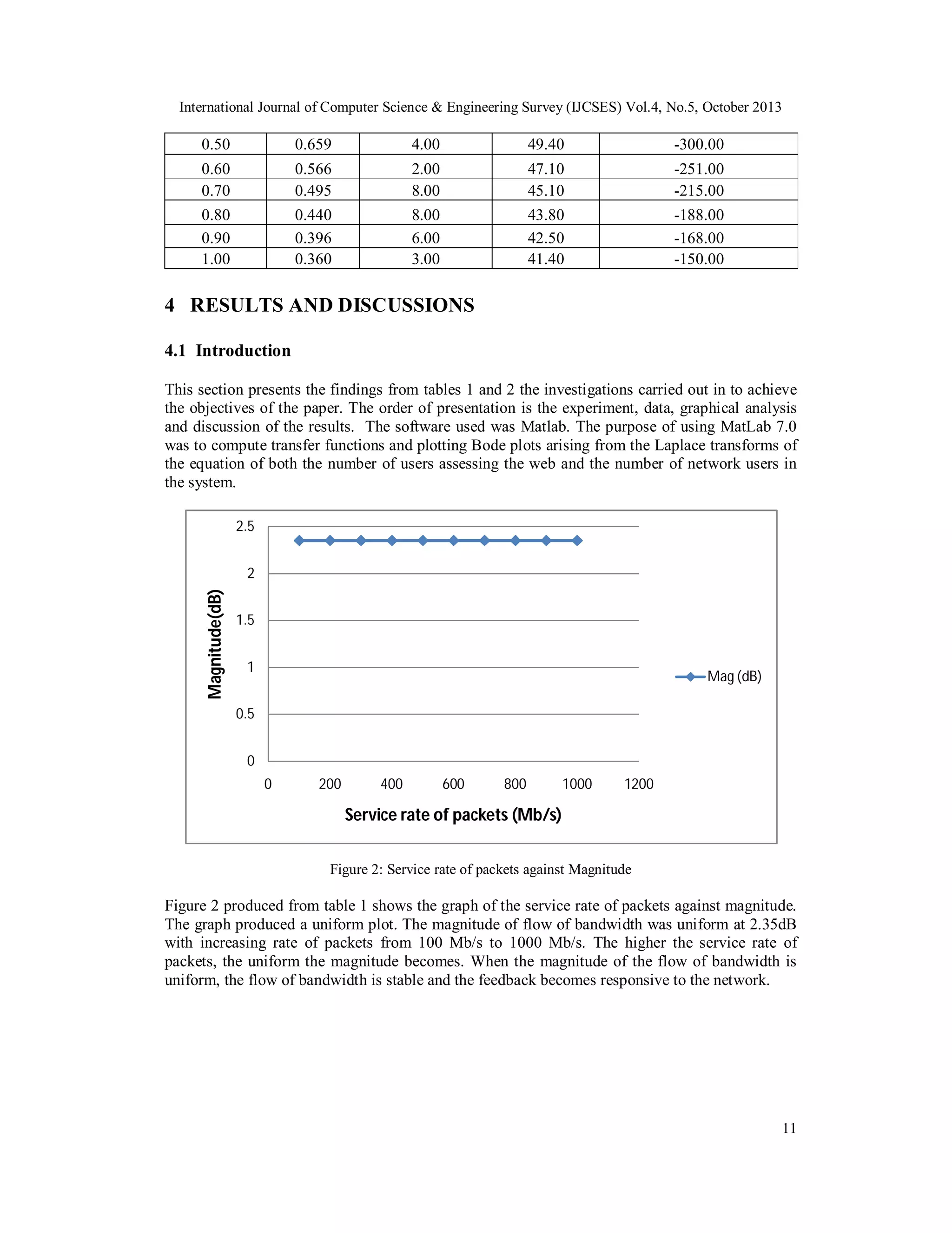 International Journal of Computer Science & Engineering Survey (IJCSES) Vol.4, No.5, October 2013

0.50

0.659

4.00

49.40

-300.00

0.60
0.70

0.566
0.495

2.00
8.00

47.10
45.10

-251.00
-215.00

0.80
0.90
1.00

0.440
0.396
0.360

8.00
6.00
3.00

43.80
42.50
41.40

-188.00
-168.00
-150.00

4 RESULTS AND DISCUSSIONS
4.1 Introduction
This section presents the findings from tables 1 and 2 the investigations carried out in to achieve
the objectives of the paper. The order of presentation is the experiment, data, graphical analysis
and discussion of the results. The software used was Matlab. The purpose of using MatLab 7.0
was to compute transfer functions and plotting Bode plots arising from the Laplace transforms of
the equation of both the number of users assessing the web and the number of network users in
the system.
2.5

Magnitude(dB)

2
1.5
1

Mag (dB)

0.5
0
0

200

400

600

800

1000

1200

Service rate of packets (Mb/s)
Figure 2: Service rate of packets against Magnitude

Figure 2 produced from table 1 shows the graph of the service rate of packets against magnitude.
The graph produced a uniform plot. The magnitude of flow of bandwidth was uniform at 2.35dB
with increasing rate of packets from 100 Mb/s to 1000 Mb/s. The higher the service rate of
packets, the uniform the magnitude becomes. When the magnitude of the flow of bandwidth is
uniform, the flow of bandwidth is stable and the feedback becomes responsive to the network.

11

 