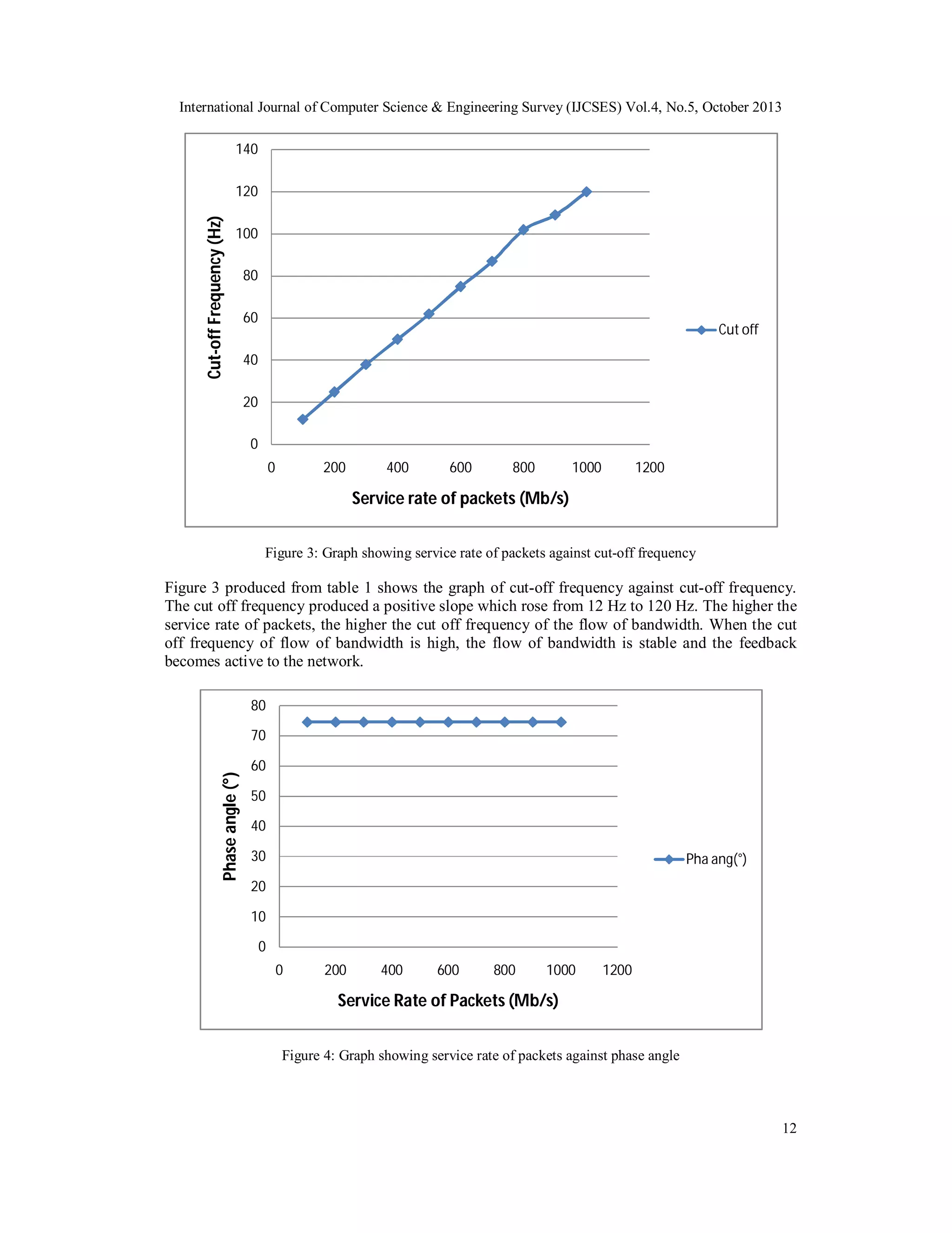 International Journal of Computer Science & Engineering Survey (IJCSES) Vol.4, No.5, October 2013
140

Cut-off Frequency (Hz)

120
100
80
60

Cut off

40
20
0
0

200

400

600

800

1000

1200

Service rate of packets (Mb/s)
Figure 3: Graph showing service rate of packets against cut-off frequency

Figure 3 produced from table 1 shows the graph of cut-off frequency against cut-off frequency.
The cut off frequency produced a positive slope which rose from 12 Hz to 120 Hz. The higher the
service rate of packets, the higher the cut off frequency of the flow of bandwidth. When the cut
off frequency of flow of bandwidth is high, the flow of bandwidth is stable and the feedback
becomes active to the network.
80

Phase angle (°)

70
60
50
40
30

Pha ang(°)

20
10
0
0

200

400

600

800

1000

1200

Service Rate of Packets (Mb/s)
Figure 4: Graph showing service rate of packets against phase angle

12

 