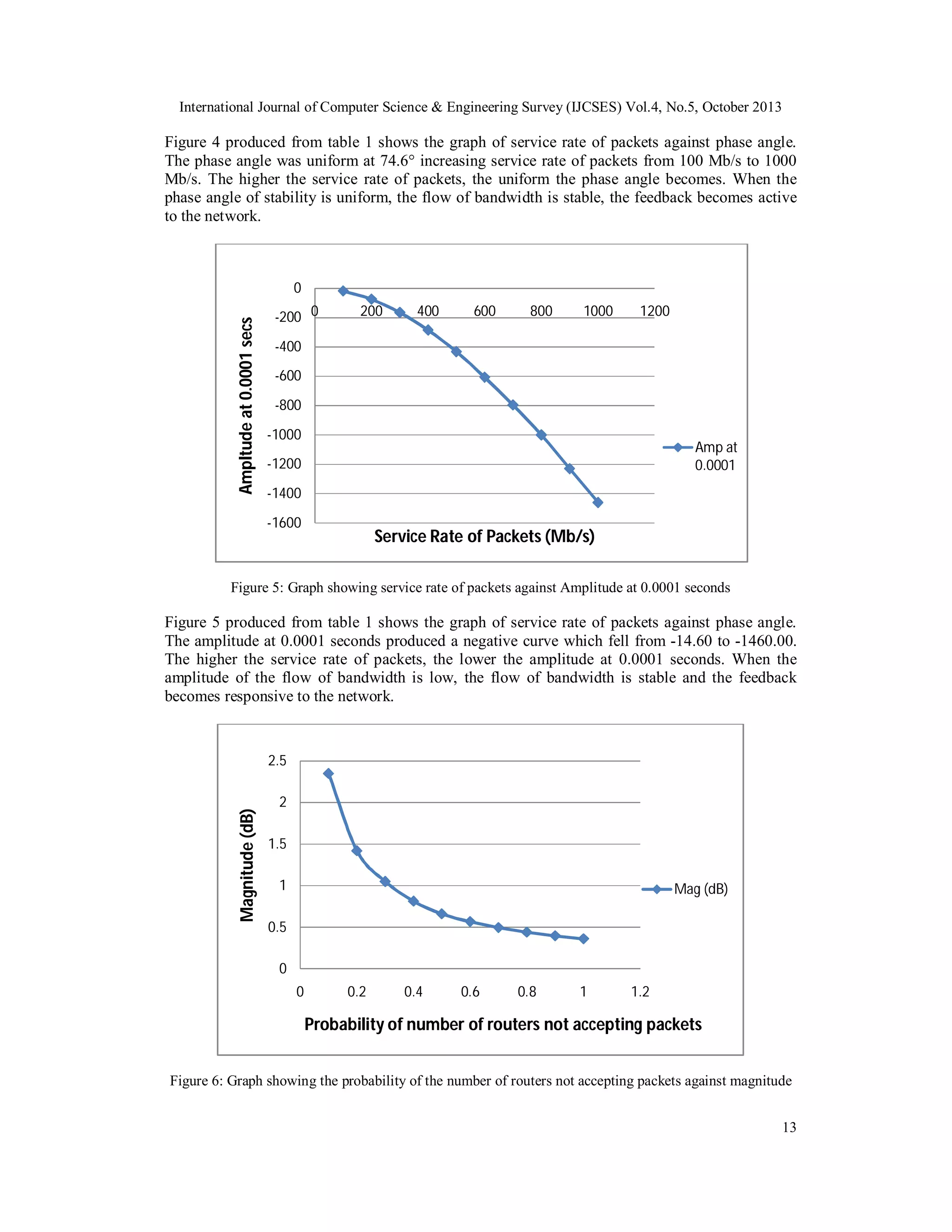 International Journal of Computer Science & Engineering Survey (IJCSES) Vol.4, No.5, October 2013

Figure 4 produced from table 1 shows the graph of service rate of packets against phase angle.
The phase angle was uniform at 74.6° increasing service rate of packets from 100 Mb/s to 1000
Mb/s. The higher the service rate of packets, the uniform the phase angle becomes. When the
phase angle of stability is uniform, the flow of bandwidth is stable, the feedback becomes active
to the network.

Ampltude at 0.0001 secs

0
-200 0

200

400

600

800

1000

1200

-400
-600
-800
-1000

Amp at
0.0001

-1200
-1400
-1600

Service Rate of Packets (Mb/s)

Figure 5: Graph showing service rate of packets against Amplitude at 0.0001 seconds

Figure 5 produced from table 1 shows the graph of service rate of packets against phase angle.
The amplitude at 0.0001 seconds produced a negative curve which fell from -14.60 to -1460.00.
The higher the service rate of packets, the lower the amplitude at 0.0001 seconds. When the
amplitude of the flow of bandwidth is low, the flow of bandwidth is stable and the feedback
becomes responsive to the network.

Magnitude (dB)

2.5
2
1.5
1

Mag (dB)

0.5
0
0

0.2

0.4

0.6

0.8

1

1.2

Probability of number of routers not accepting packets
Figure 6: Graph showing the probability of the number of routers not accepting packets against magnitude
13

 