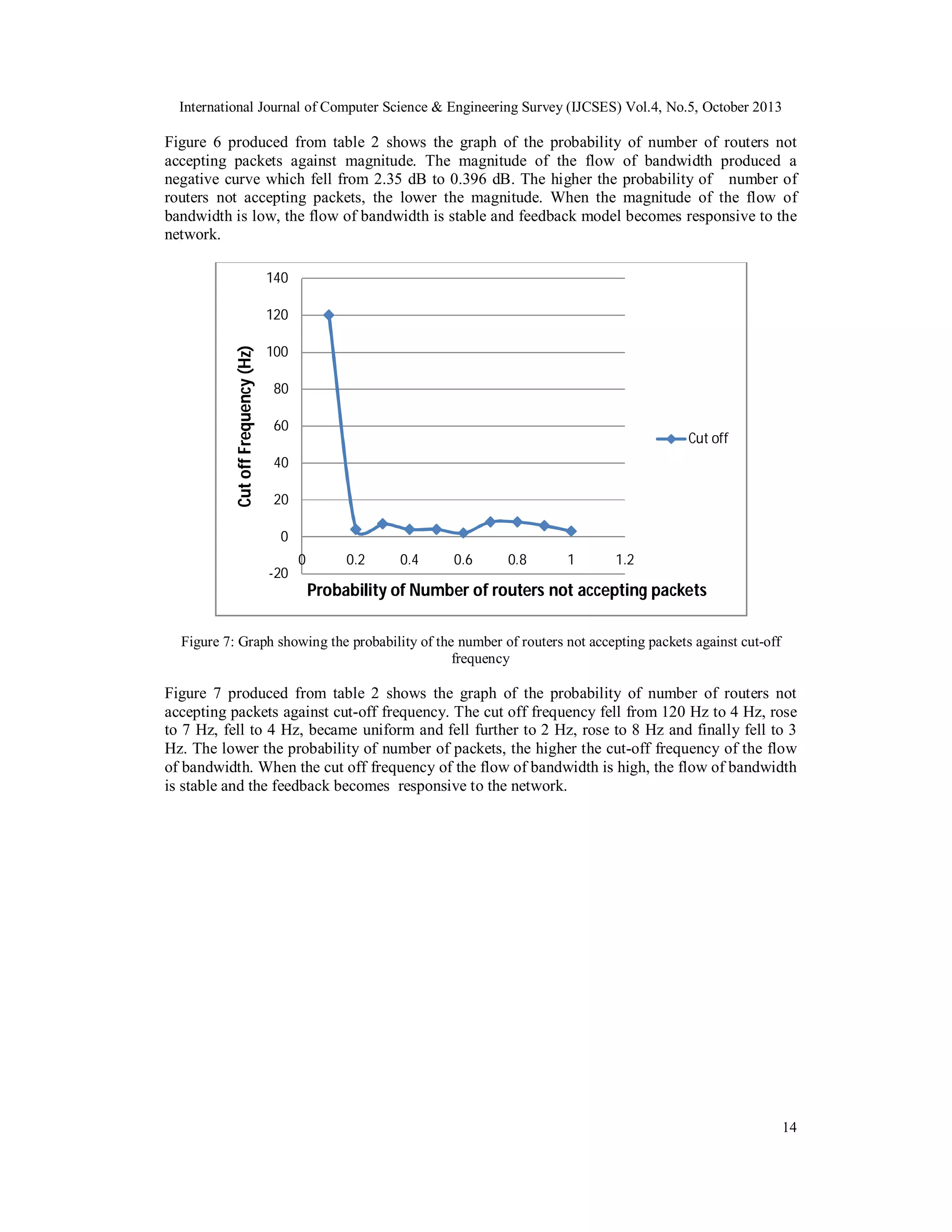 International Journal of Computer Science & Engineering Survey (IJCSES) Vol.4, No.5, October 2013

Figure 6 produced from table 2 shows the graph of the probability of number of routers not
accepting packets against magnitude. The magnitude of the flow of bandwidth produced a
negative curve which fell from 2.35 dB to 0.396 dB. The higher the probability of number of
routers not accepting packets, the lower the magnitude. When the magnitude of the flow of
bandwidth is low, the flow of bandwidth is stable and feedback model becomes responsive to the
network.
140

Cut off Frequency (Hz)

120
100
80
60

Cut off

40
20
0
-20

0

0.2

0.4

0.6

0.8

1

1.2

Probability of Number of routers not accepting packets
Figure 7: Graph showing the probability of the number of routers not accepting packets against cut-off
frequency

Figure 7 produced from table 2 shows the graph of the probability of number of routers not
accepting packets against cut-off frequency. The cut off frequency fell from 120 Hz to 4 Hz, rose
to 7 Hz, fell to 4 Hz, became uniform and fell further to 2 Hz, rose to 8 Hz and finally fell to 3
Hz. The lower the probability of number of packets, the higher the cut-off frequency of the flow
of bandwidth. When the cut off frequency of the flow of bandwidth is high, the flow of bandwidth
is stable and the feedback becomes responsive to the network.

14

 