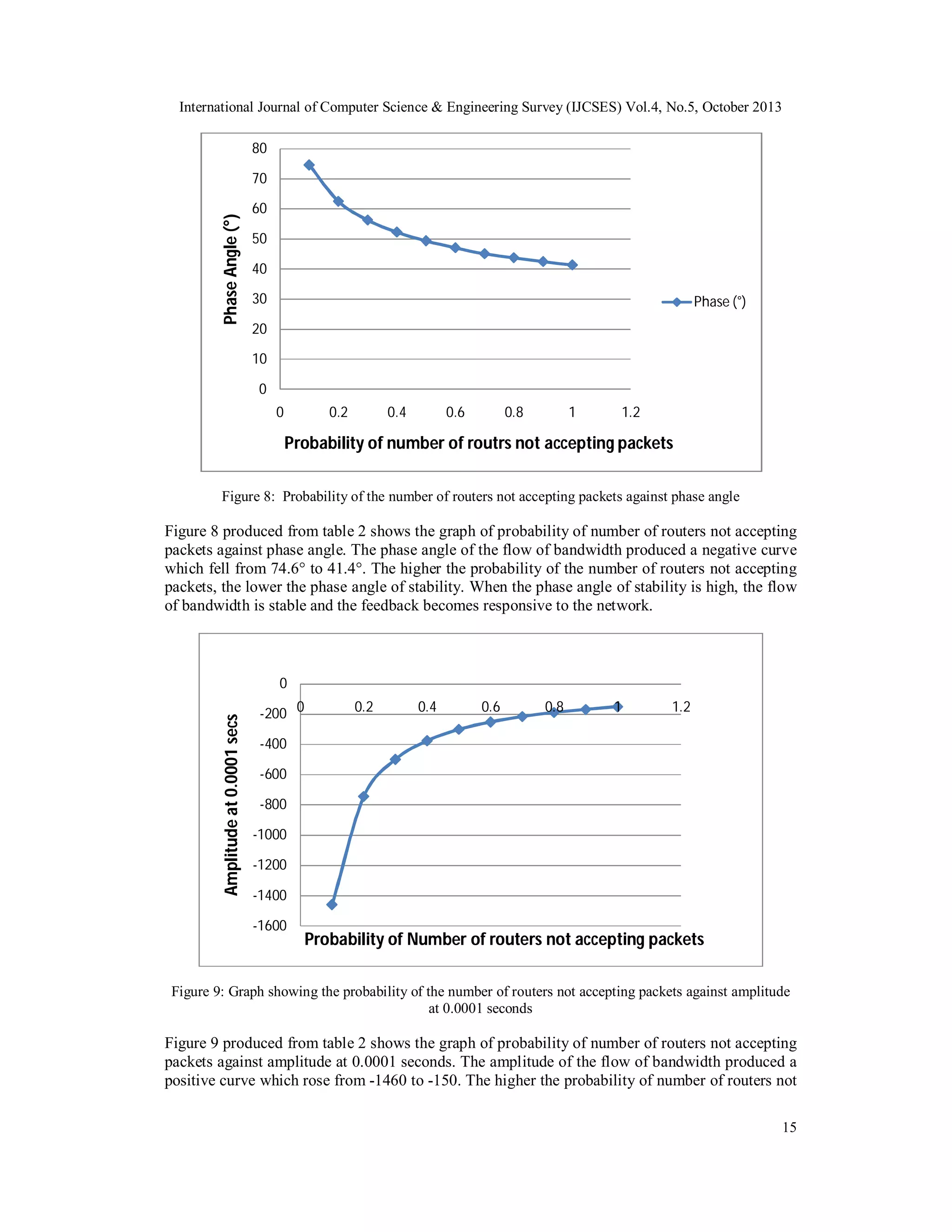 International Journal of Computer Science & Engineering Survey (IJCSES) Vol.4, No.5, October 2013
80

Phase Angle (°)

70
60
50
40
30

Phase (°)

20
10
0
0

0.2

0.4

0.6

0.8

1

1.2

Probability of number of routrs not accepting packets
Figure 8: Probability of the number of routers not accepting packets against phase angle

Figure 8 produced from table 2 shows the graph of probability of number of routers not accepting
packets against phase angle. The phase angle of the flow of bandwidth produced a negative curve
which fell from 74.6° to 41.4°. The higher the probability of the number of routers not accepting
packets, the lower the phase angle of stability. When the phase angle of stability is high, the flow
of bandwidth is stable and the feedback becomes responsive to the network.

Amplitude at 0.0001 secs

0
-200 0

0.2

0.4

0.6

0.8

1

1.2

-400
-600
-800
-1000
-1200
-1400
-1600

Probability of Number of routers not accepting packets

Figure 9: Graph showing the probability of the number of routers not accepting packets against amplitude
at 0.0001 seconds

Figure 9 produced from table 2 shows the graph of probability of number of routers not accepting
packets against amplitude at 0.0001 seconds. The amplitude of the flow of bandwidth produced a
positive curve which rose from -1460 to -150. The higher the probability of number of routers not
15

 